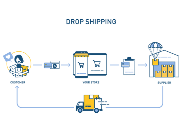 Ultimate Guide to Make Money Online by Dropshipping in 2024